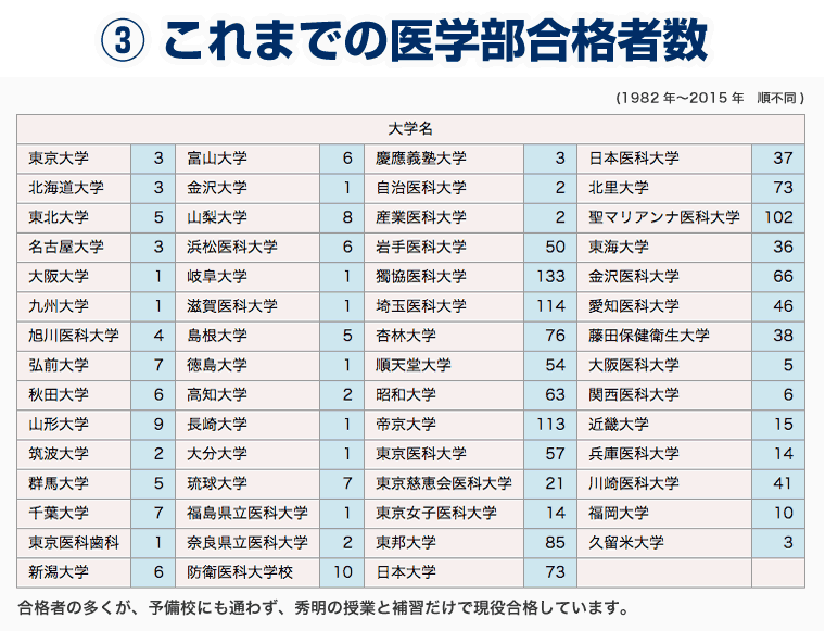 3、これまでの進学者数
