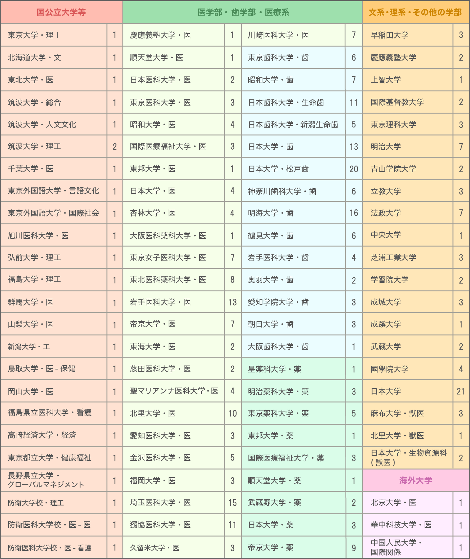 主要合格実績（2021-2024年度入試）